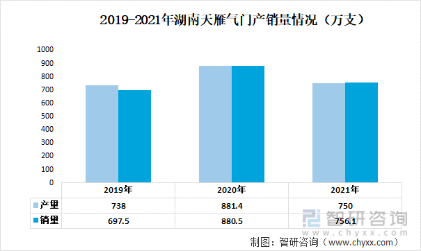 2019-2021年湖南天雁气门产销量情况（万支）