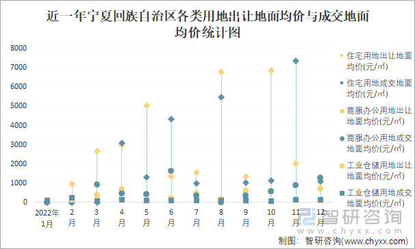 近一年宁夏回族自治区各类用地出让地面均价与成交地面均价统计图