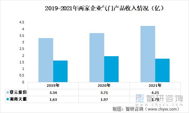 2019-2021年两家企业气门产品收入情况（亿）