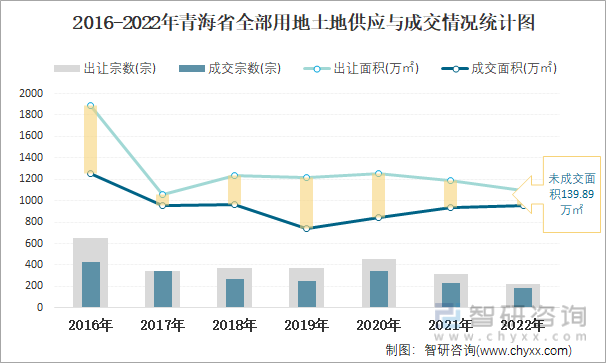 2016-2022年青海省全部用地土地供应与成交情况统计图