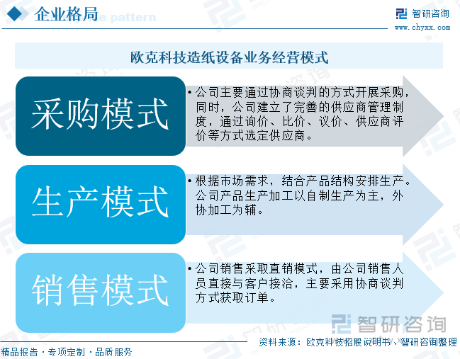 公司造纸设备生产经营具有定制化和以销定产的特点。从采购模式看，欧克科技主要通过协商谈判的方式开展采购，同时，公司建立了完善的供应商管理制度，通过询价、比价、议价、供应商评价等方式选定供应商，企业能进一步了解市场并有利于筛选出合适的价格。生产模式上，公司根据市场需求，结合产品结构安排生产。公司产品生产加工以自制生产为主，外协加工为辅。销售模式上，公司销售采取直销模式，由公司销售人员直接与客户接洽，主要采用协商谈判方式获取订单。