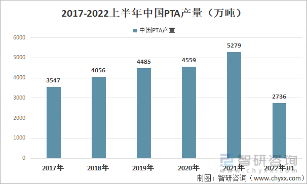 2017-2022上半年中国PTA产量（万吨）