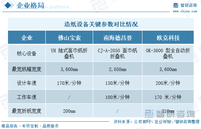 造纸行业涉及的主要设备包括粉碎设备、传输设备、湿浆机，挤水机、折叠机、破碎输送机以及打包机等。从核心造纸设备——折叠机看，我国生产折叠机的企业有佛山宝素、南海德昌誉和欧克科技等企业。综合折叠机最宽纸幅宽度、设计车速、工作车速和最宽折纸宽度等关键参数来看，欧克科技生产的OK-3600型全自动折叠机，产品生产效率较高。从专利情况看，截至2022年上半年，佛山宝素、南海德昌誉和欧克科技公司分别拥有造纸设备相关专利146项、63项和61项，企业技术水平相对领先。