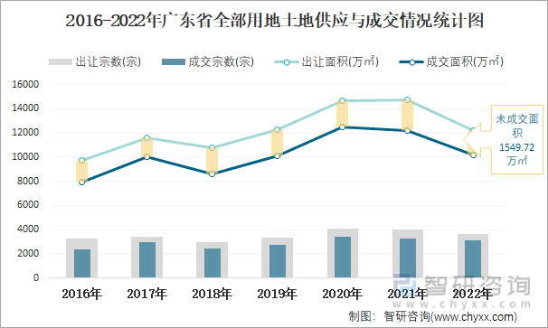 2016-2022年广东省全部用地土地供应与成交情况统计图