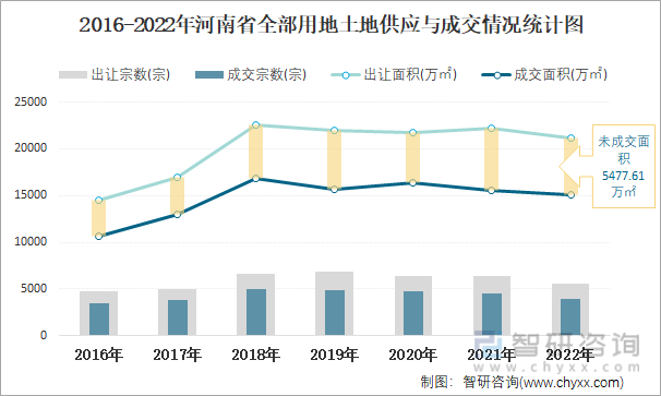 2016-2022年河南省全部用地土地供应与成交情况统计图