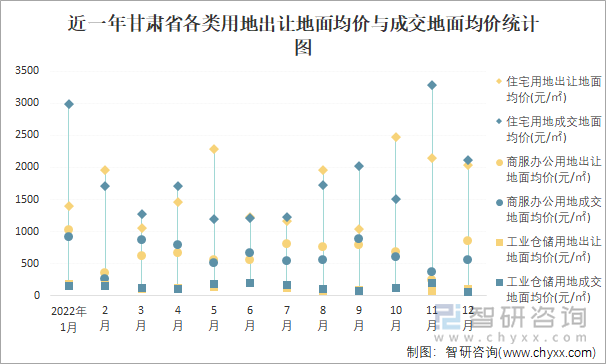 近一年甘肃省各类用地出让地面均价与成交地面均价统计图