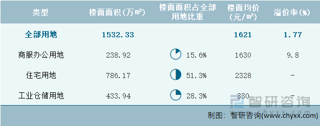 2022年12月重庆市各类用地土地成交情况统计表
