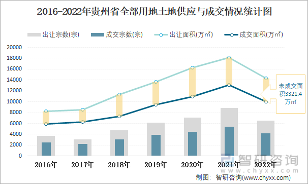 2016-2022年贵州省全部用地土地供应与成交情况统计图