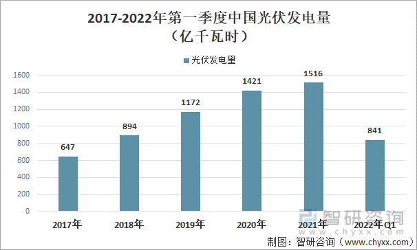 2017-2022年第一季度中国光伏发电量及其增速（亿千瓦时）