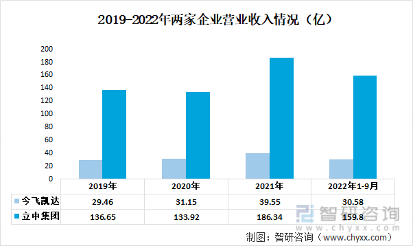 2019-2022年两家企业营业收入情况（亿）