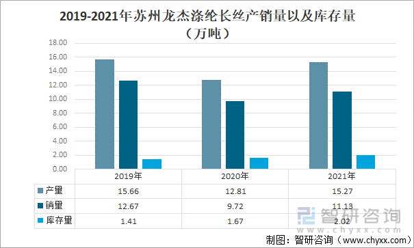 2019-2021年苏州龙杰涤纶长丝产销量以及库存量（万吨）