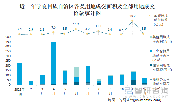 近一年宁夏回族自治区各类用地成交面积及全部用地成交价款统计图