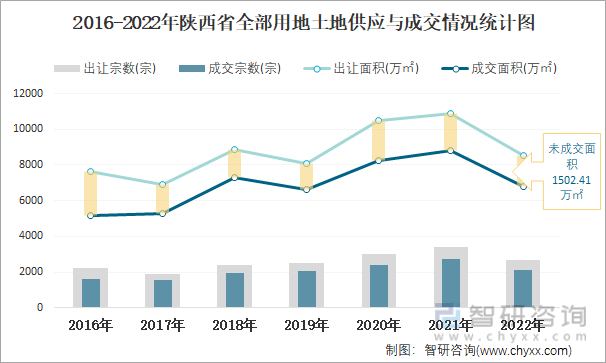 2016-2022年陕西省全部用地土地供应与成交情况统计图
