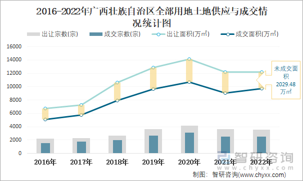 2016-2022年广西壮族自治区全部用地土地供应与成交情况统计图