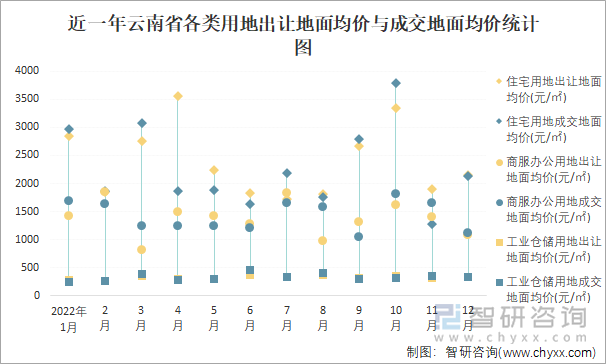 近一年云南省各类用地出让地面均价与成交地面均价统计图