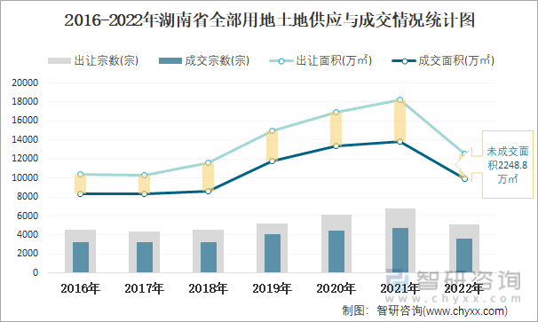 2016-2022年湖南省全部用地土地供应与成交情况统计图