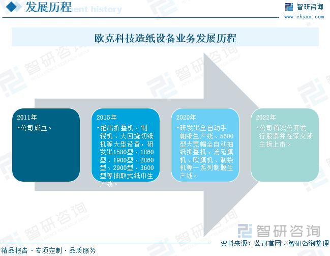 欧克科技成立于2011年8月，是一家主要从事生活用纸智能装备的研发、生产、销售与服务的企业。成立之初公司规模较小整体实力较弱，主要从事包装机业务，产品为抽取式纸巾生产线和卷纸生产线后端的包装机，主要为小包机、中包机等小型单台设备，客户也较为分散。2015-2019年，公司开始推动产品升级。其中，于 2015 年开始推出折叠机、制辊机、大回旋切纸机等大型设备，随着技术的不断积累，先后研发出 1580 型、1860 型、1900 型、2860 型、2900 型、3600 型等抽取式纸巾生产线，产品完成了从单台设备到整条生产线的升级，生产线产品也由半自动化到全自动化的转变。2020-2022年，公司在智能装备领域不断拓展，先后研发生产出流延膜机、吹膜机、制袋机等一系列制膜生产线，满足下游生活用纸客户对包装膜产品的需求。2020年，公司利用共性技术和生产平台，快速研发生产出了口罩机并实现销售。同时，公司自主研发的 800型多通道全自动手帕纸生产线、5600 型大宽幅全自动抽纸折叠机填补了国内同类产品的空白，技术居于国内领先水平。2022年12月，公司在深交所成功上市，相关业务进入新的里程碑。