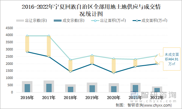 2016-2022年宁夏回族自治区全部用地土地供应与成交情况统计图