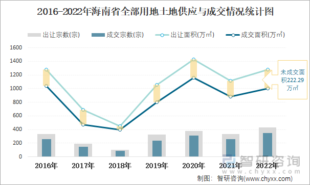 2016-2022年海南省全部用地土地供应与成交情况统计图