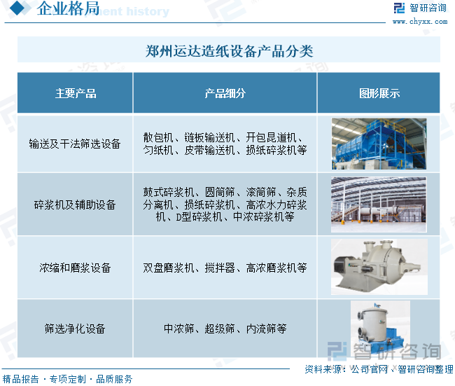 造纸设备品类较多，公司主要研发生产备浆系统设备，如链板输送机、废纸散包干法筛选系统、鼓式碎浆机、D型连续碎解系统、中浓碎浆机、旋鼓式粗筛、中浓压力筛、低脉冲内流压力筛、SSC&SSF超级筛、盘式浓缩机、浮选脱墨机、双盘磨浆机、锥形磨浆机、热分散系统、造纸固体垃圾处理系统等设备。运达造纸设备凭借节能、高效的技术设备获得国内外众多客户认可，产品销量不断增加并畅销国内外。其中国内市场几乎覆盖了各省，除了造纸业比较发达的山东、浙江、江苏、广东之外，还有较偏远的如新疆地区等；国际市场，产品主要销往越南、印度、泰国、印尼、缅甸、乌兹别克斯坦、塔吉克斯坦以及俄罗斯、芬兰、巴基斯坦、马来西亚、埃及、阿尔及利亚、澳大利亚、新加坡、斯洛伐克、土耳其、阿根廷、伊朗等30个国家和地区，国外市场开拓能力不断加大。