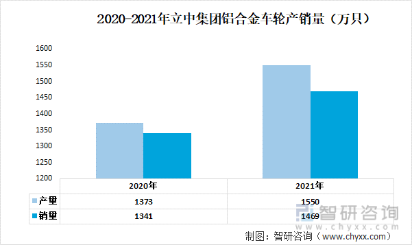 2020-2021年立中集团铝合金车轮产销量（万只）