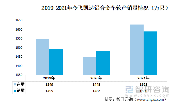 2019-2021年今飞凯达铝合金车轮产销量情况（万只）