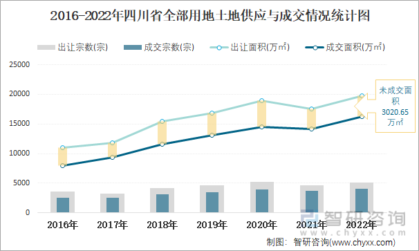 2016-2022年四川省全部用地土地供应与成交情况统计图