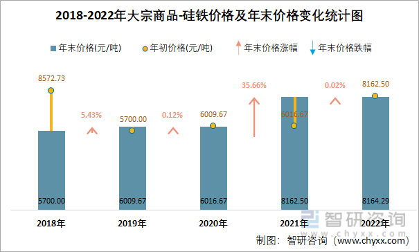 2018-2022年大宗商品-硅铁价格及年末价格变化统计图