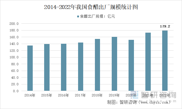 2014-2022年我国食醋出厂规模统计图