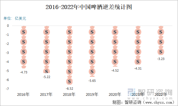 2016-2022年中国啤酒逆差统计图