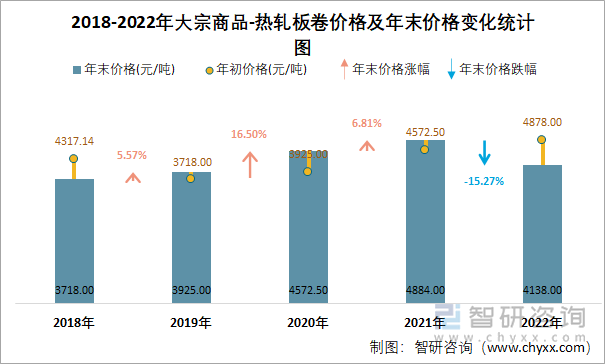 2018-2022年大宗商品-热轧板卷价格及年末价格变化统计图