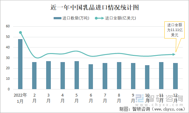 近一年中国乳品出口情况统计图