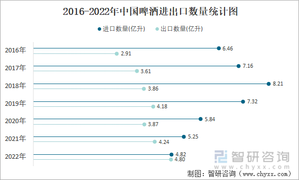 2016-2022年中国啤酒进出口数量统计图