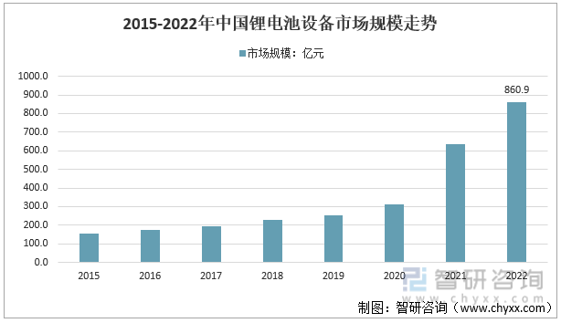 2015-2022年中国锂电池设备市场规模走势