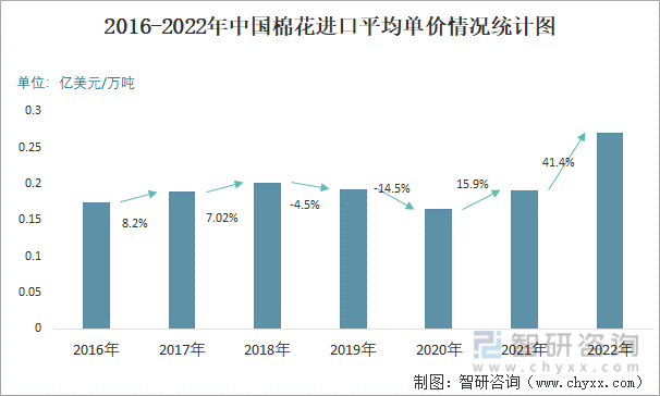 2016-2022年中国棉花进口平均单价情况统计图