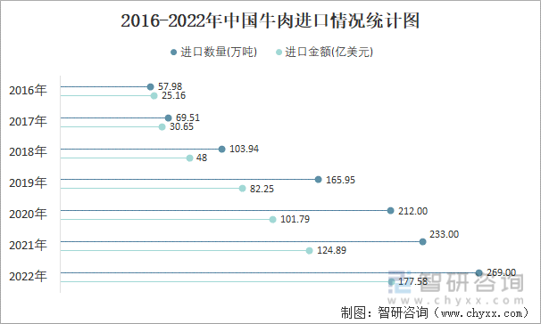 2016-2022年中国牛肉进口情况统计图