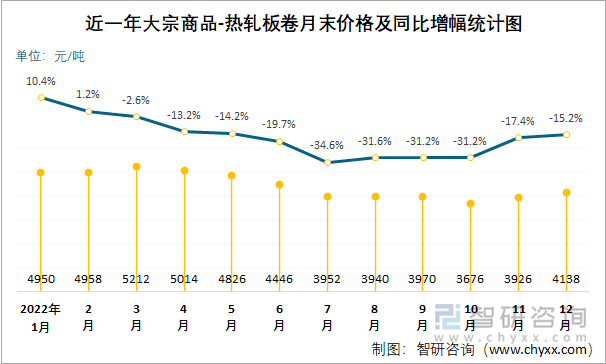 近一年大宗商品-热轧板卷月末价格及同比增幅统计图