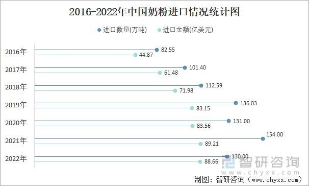 2016-2022年中国奶粉进口情况统计图