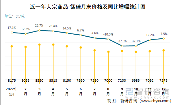 近一年大宗商品-锰硅月末价格及同比增幅统计图