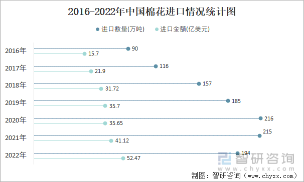 2016-2022年中国棉花进口情况统计图