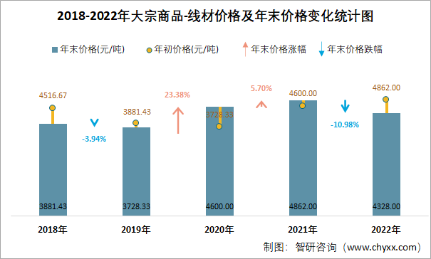 2018-2022年大宗商品-线材价格及年末价格变化统计图