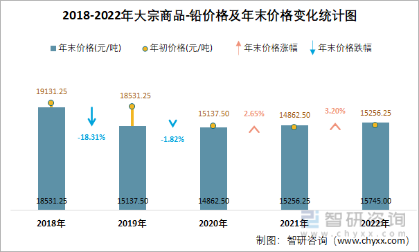 2018-2022年大宗商品-铅价格及年末价格变化统计图