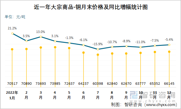 近一年大宗商品-铜月末价格及同比增幅统计图