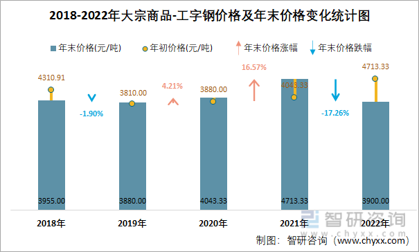 2018-2022年大宗商品-工字钢价格及年末价格变化统计图