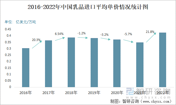 2016-2022年中国乳品进口平均单价情况统计图