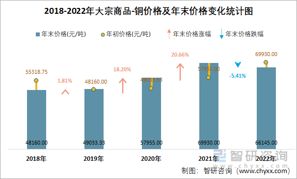 2018-2022年大宗商品-铜价格及年末价格变化统计图