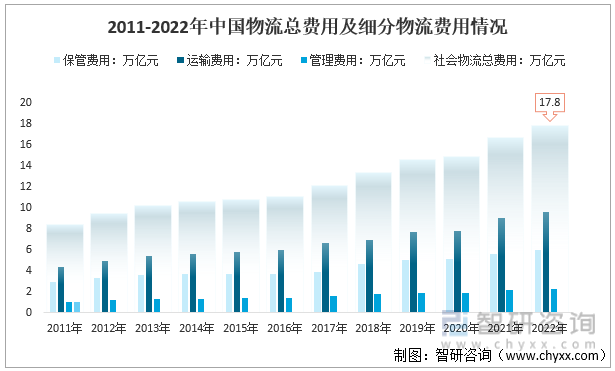 2011-2022年中国社会物流总费用及细分物流费用情况