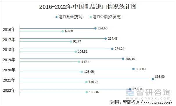 2016-2022年中国乳品出口情况统计图