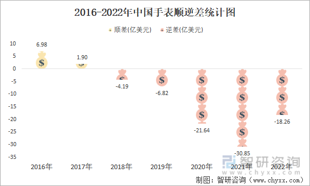 2016-2022年中国手表顺逆差统计图