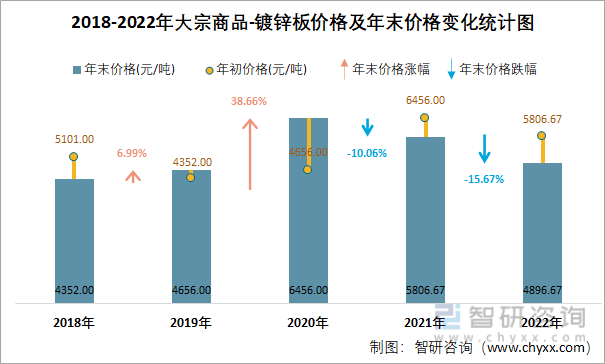 2018-2022年大宗商品-镀锌板价格及年末价格变化统计图